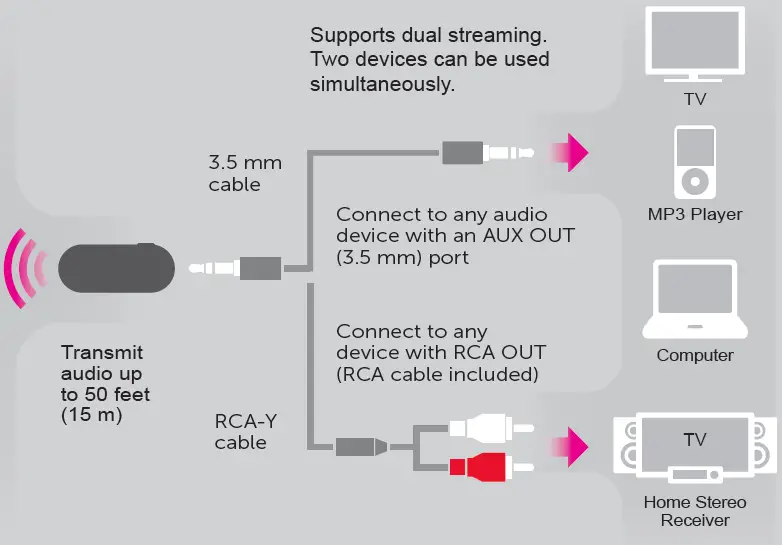 Aluratek - Transmisor de audio Bluetooth con cable desacoplado - Soporte de transmisión doble - Fig. 4