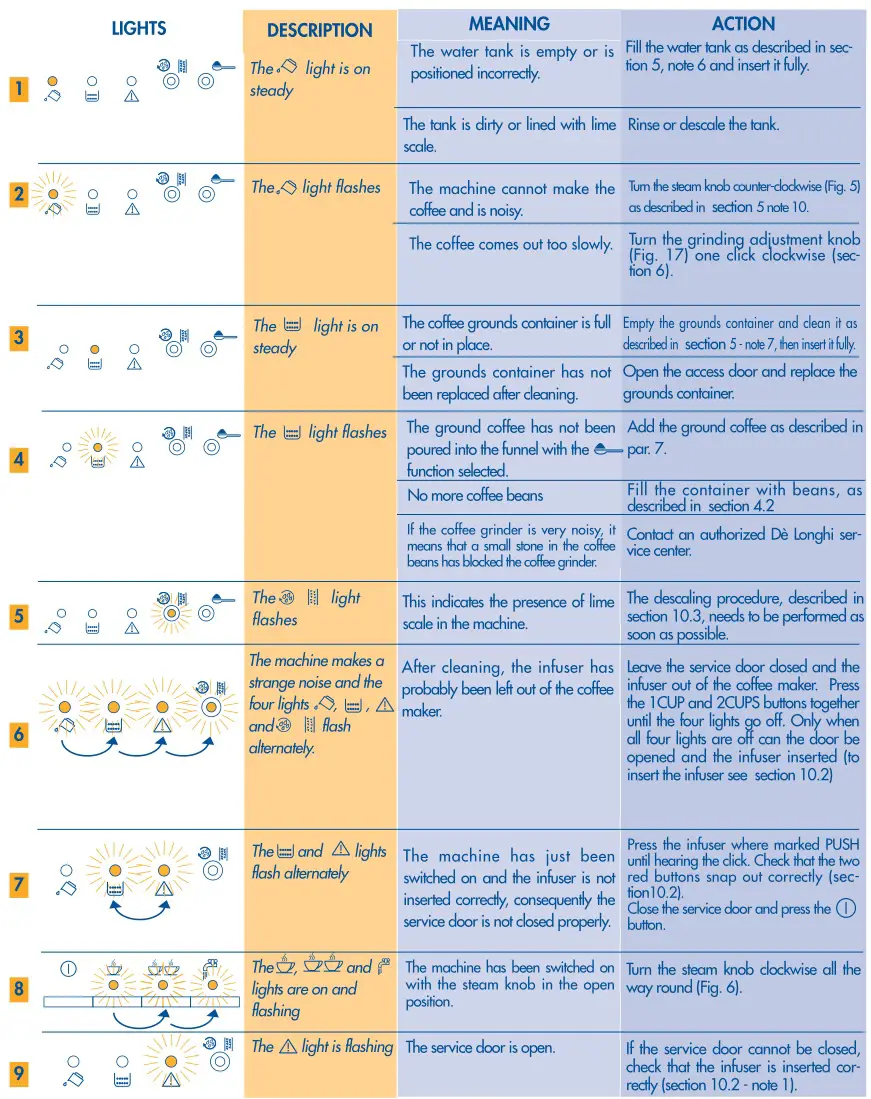DeLonghi Magnifica - SIGNIFICADO DE LAS LUCES INDICADORAS DE ALARMA 1