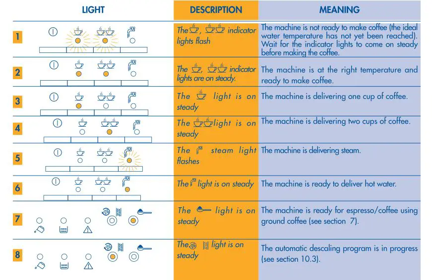 DeLonghi Magnifica - SIGNIFICADO DE LAS LUCES INDICADORAS DE FUNCIONAMIENTO NORMAL