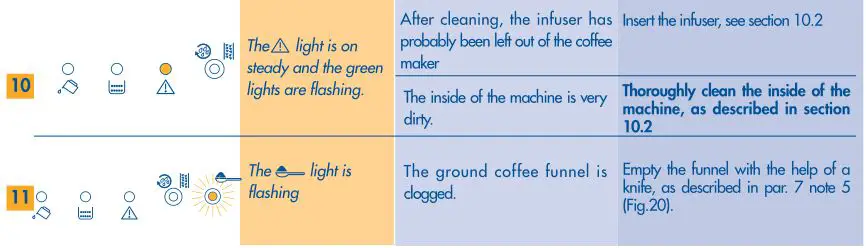 DeLonghi Magnifica - SIGNIFICADO DE LAS LUCES INDICADORAS DE ALARMA 2