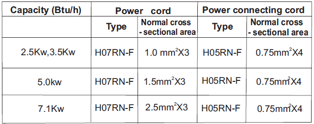 Especificaciones del cable