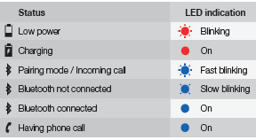 Indicación LED