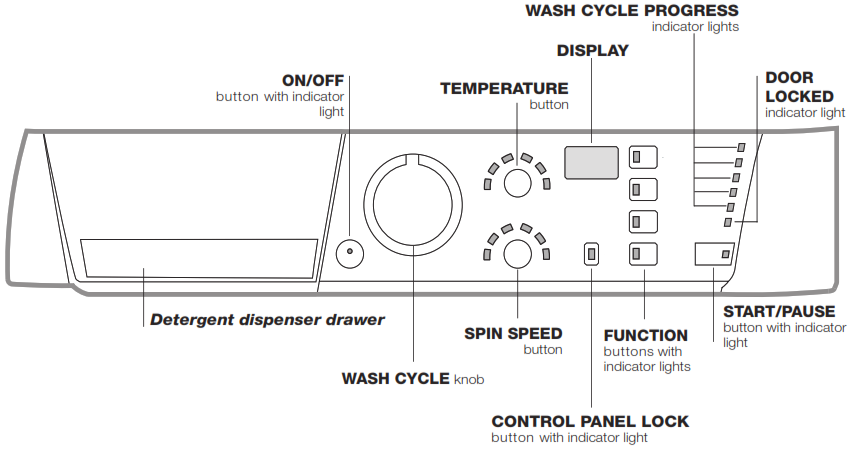 Lavadora Hotpoint-Panel de mandos