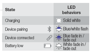 Comportamientos de los LED de los auriculares inalámbricos de JBL