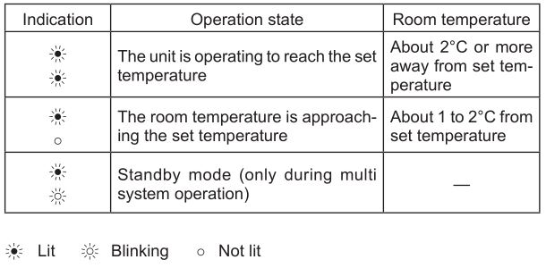 Mitsubishi-Electric-Split-Type Air-Conditioners - Operation-indicator-lamp