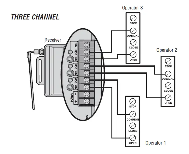 Receptor universal de 3 canales LiftMaster 850LM FIG (3)