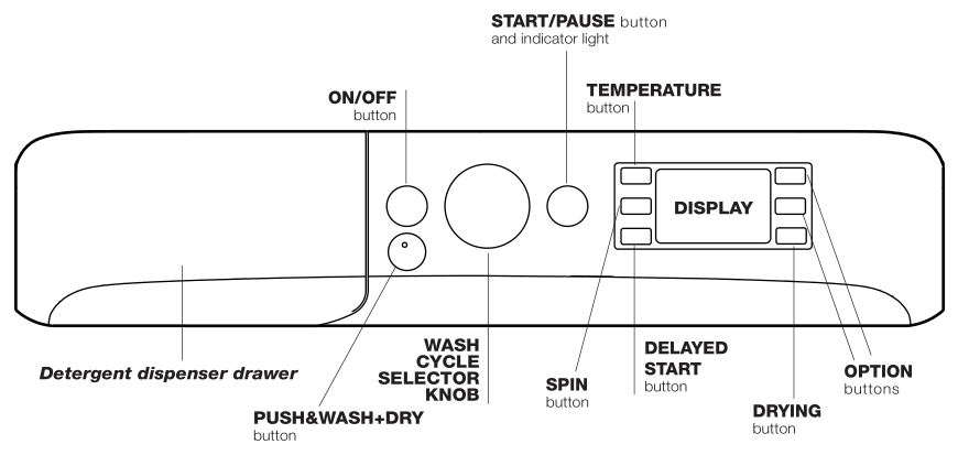 INDESIT Lavadora-secadora - Panel de control