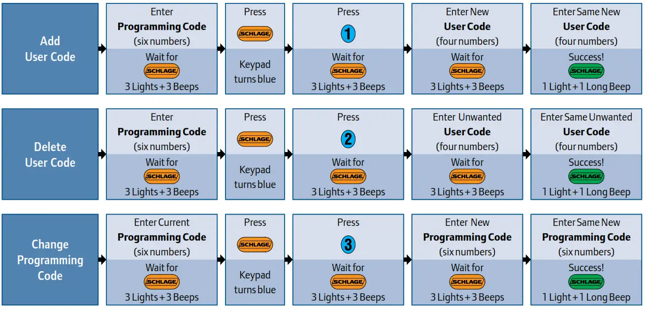Programación de Cerraduras de Teclado - Códigos 1